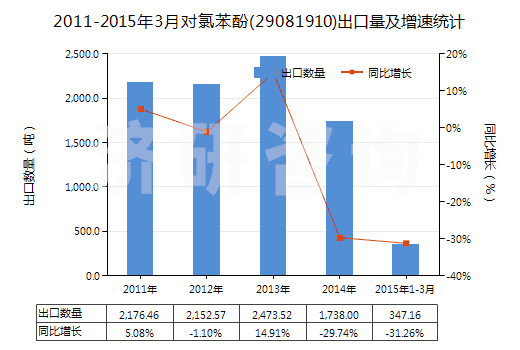 2011-2015年3月對氯苯酚(29081910)出口量及增速統(tǒng)計(jì)